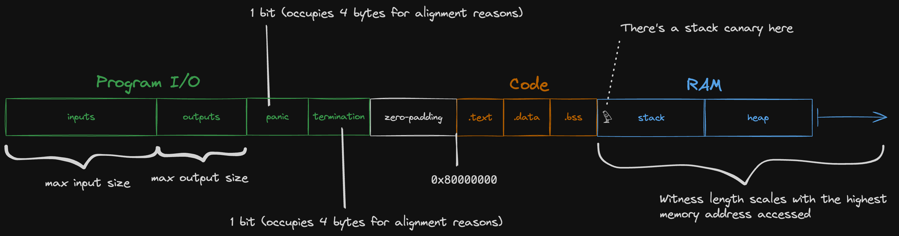 memory layout